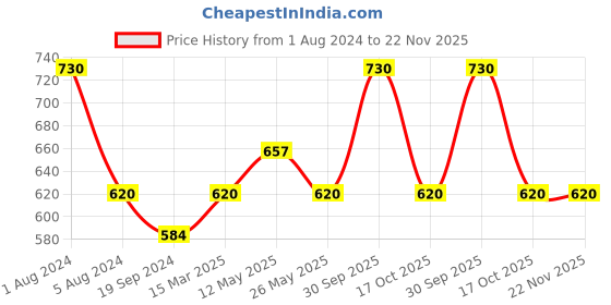 myntra.com In Care Pack Of 2 Full Coverage Non Padded Pure Cotton T-shirt Bra With All Day Comfort in care Price History Graph from 1 Aug 2024 to 22 Nov 2025