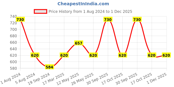 myntra.com In Care Pack Of 2 Full Coverage Non Padded Pure Cotton T-shirt Bra With All Day Comfort in care Price History Graph from 1 Aug 2024 to 1 Dec 2025