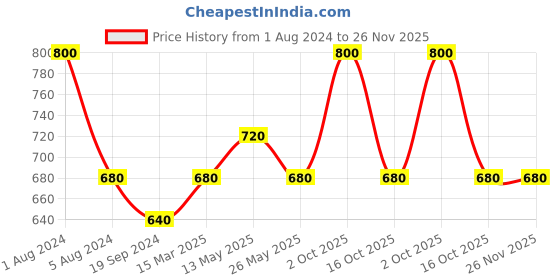 myntra.com In Care Pack Of 2 Full Coverage Non Padded Pure Cotton T-shirt Bra With All Day Comfort in care Price History Graph from 1 Aug 2024 to 25 Nov 2025