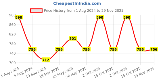 myntra.com In Care Pack Of 2 Full Coverage Non Padded Pure Cotton T-shirt Bra With All Day Comfort in care Price History Graph from 1 Aug 2024 to 29 Nov 2025