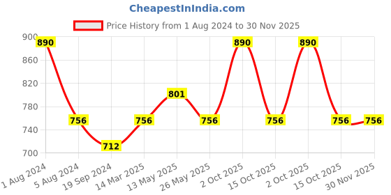 myntra.com In Care Pack Of 2 Full Coverage Non Padded Pure Cotton T-shirt Bra With All Day Comfort in care Price History Graph from 1 Aug 2024 to 29 Nov 2025