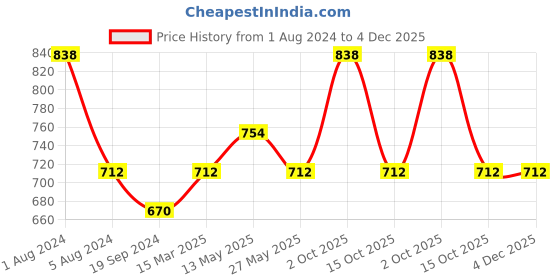 myntra.com In Care Pack Of 2 Full Coverage Non Padded Pure Cotton T-shirt Bra With All Day Comfort in care Price History Graph from 1 Aug 2024 to 4 Dec 2025