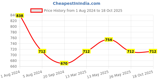 myntra.com In Care Pack Of 2 Full Coverage Non Padded Pure Cotton T-shirt Bra With All Day Comfort in care Price History Graph from 1 Aug 2024 to 18 Oct 2025