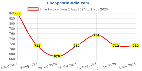 myntra.com In Care Pack Of 2 Full Coverage Non Padded Pure Cotton T-shirt Bra With All Day Comfort in care Price History Graph from 1 Aug 2024 to 1 Nov 2025