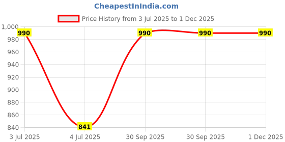 myntra.com In Care Pack Of 2 Full Coverage Non Padded Pure Cotton T-shirt Bra With All Day Comfort in care Price History Graph from 3 Jul 2025 to 30 Nov 2025