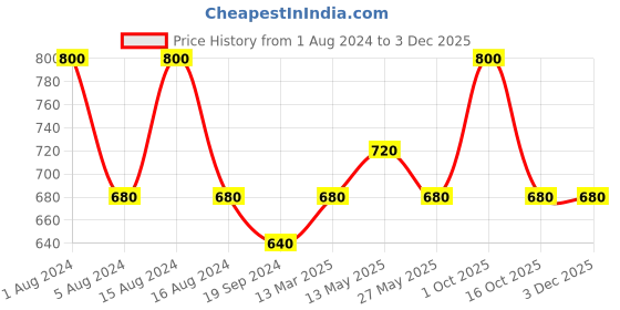 myntra.com In Care Pack of 2 Full Coverage Non Padded Pure Cotton T-shirt Bras With All Day Comfort in care Price History Graph from 1 Aug 2024 to 2 Dec 2025