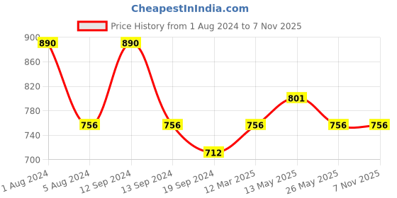 myntra.com In Care Pack Of 2 Full Coverage Non Padded Pure Cotton T-shirt Bras With All Day Comfort in care Price History Graph from 1 Aug 2024 to 6 Nov 2025