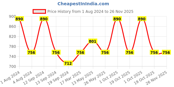 myntra.com In Care Pack Of 2 Full Coverage Non Padded Pure Cotton T-shirt Bras With All Day Comfort in care Price History Graph from 1 Aug 2024 to 25 Nov 2025