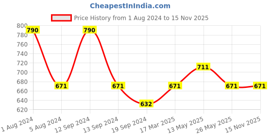myntra.com In Care Pack Of 2 Full Coverage Non Padded Pure Cotton T-shirt Bras With All Day Comfort in care Price History Graph from 1 Aug 2024 to 15 Nov 2025