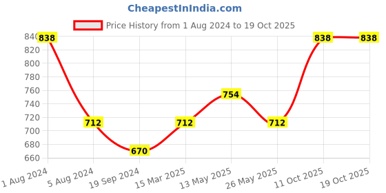 myntra.com In Care Pack Of 2 Full Coverage Non Padded Pure Cotton T-shirt Bras With All Day Comfort in care Price History Graph from 1 Aug 2024 to 17 Oct 2025
