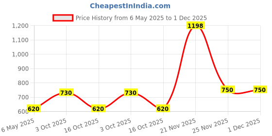 myntra.com In Care Pack Of 2 Full Coverage Non Padded Pure Cotton T-shirt Bras With All Day Comfort in care Price History Graph from 6 May 2025 to 1 Dec 2025