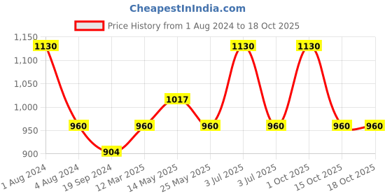 myntra.com In Care Pack Of 2 Full Coverage Non Padded Pure Cotton Workout Bra With All Day Comfort in care Price History Graph from 1 Aug 2024 to 18 Oct 2025
