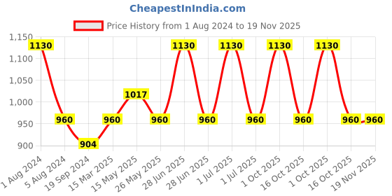 myntra.com In Care Pack Of 2 Full Coverage Non Padded Pure Cotton Workout Bra With All Day Comfort in care Price History Graph from 1 Aug 2024 to 19 Nov 2025