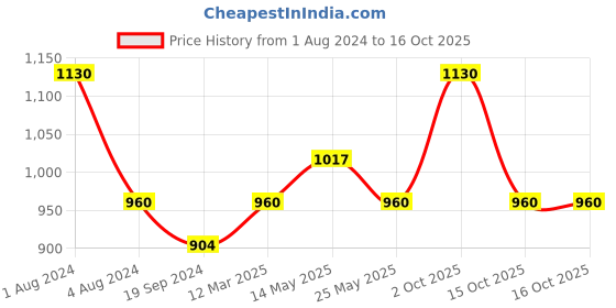 myntra.com In Care Pack Of 2 Full Coverage Non Padded Pure Cotton Workout Bra With All Day Comfort in care Price History Graph from 1 Aug 2024 to 16 Oct 2025