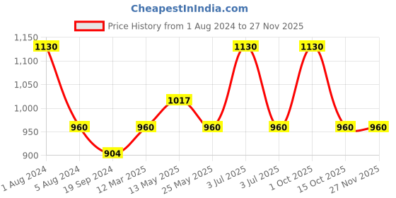 myntra.com In Care Pack Of 2 Full Coverage Non Padded Pure Cotton Workout Bra With All Day Comfort in care Price History Graph from 1 Aug 2024 to 25 Nov 2025