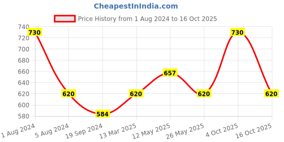 myntra.com In Care Pack Of 2 Full Coverage Non Padded Seamless T-shirt Bra - All Day Comfort in care Price History Graph from 1 Aug 2024 to 15 Oct 2025