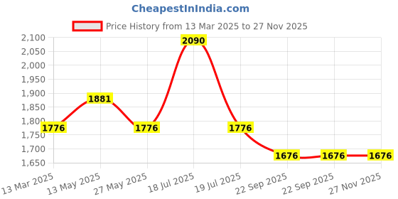 myntra.com In Care Pack Of 2 Full Coverage Non Padded T-Shirt Bra in care Price History Graph from 13 Mar 2025 to 27 Nov 2025
