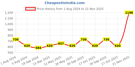 myntra.com In Care Pack Of 2 Full Coverage Non-Wired All Day Comfort Cotton Bra in care Price History Graph from 1 Aug 2024 to 21 Nov 2025