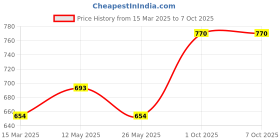 myntra.com In Care Pack Of 2 Full Coverage Non-Wired seamless Bra in care Price History Graph from 15 Mar 2025 to 7 Oct 2025