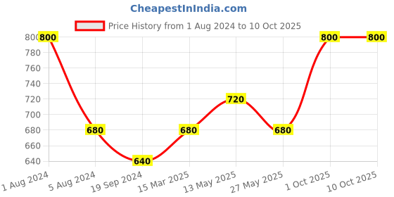 myntra.com In Care Pack Of 2 Full Coverage Pure Cotton Bra With All Day Comfort in care Price History Graph from 1 Aug 2024 to 10 Oct 2025