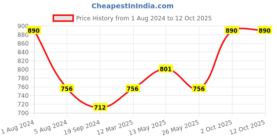 myntra.com In Care Pack Of 2 Full Coverage Pure Cotton Bra With All Day Comfort in care Price History Graph from 1 Aug 2024 to 12 Oct 2025