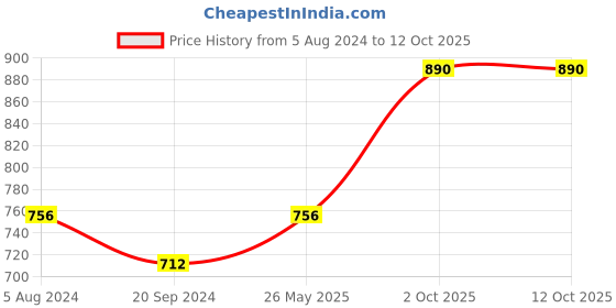 myntra.com In Care Pack Of 2 Full Coverage Pure Cotton Bra With All Day Comfort in care Price History Graph from 5 Aug 2024 to 12 Oct 2025