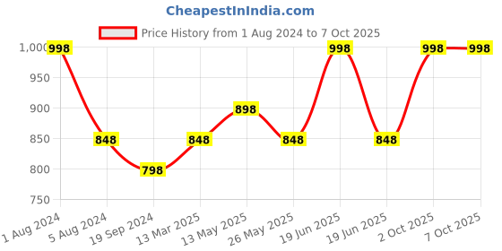 myntra.com In Care Pack of 2 Full Coverage Pure Cotton Push Up Bras With All Day Comfort in care Price History Graph from 1 Aug 2024 to 7 Oct 2025