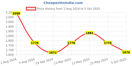 myntra.com In Care Pack Of 2 Full Coverage Pure Cotton Push-Up Bras With All Day Comfort in care Price History Graph from 1 Aug 2024 to 5 Oct 2025