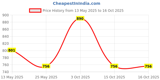 myntra.com In Care Pack of 2 Full Coverage Pure Cotton T-shirt Bra in care Price History Graph from 13 May 2025 to 16 Oct 2025