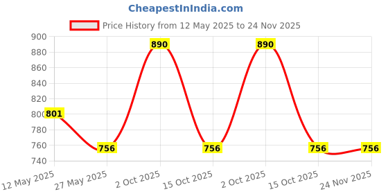 myntra.com In Care Pack of 2 Full Coverage Pure Cotton T-shirt Bra in care Price History Graph from 12 May 2025 to 23 Nov 2025