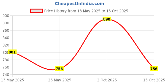 myntra.com In Care Pack of 2 Full Coverage Pure Cotton T-shirt Bra in care Price History Graph from 13 May 2025 to 15 Oct 2025