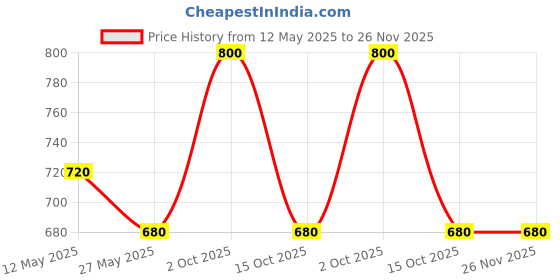 myntra.com In Care Pack of 2 Full Coverage Pure Cotton T-shirt Bra in care Price History Graph from 12 May 2025 to 26 Nov 2025