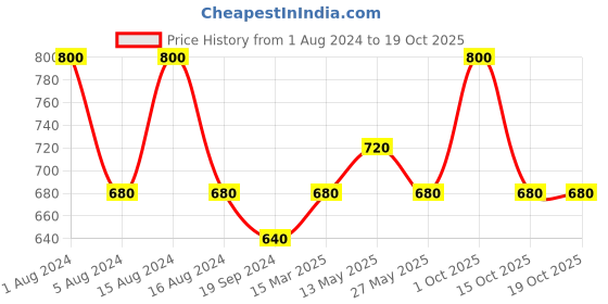 myntra.com In Care Pack Of 2 Full Coverage Pure Cotton T-Shirt Bra With All Day Comfort in care Price History Graph from 1 Aug 2024 to 17 Oct 2025