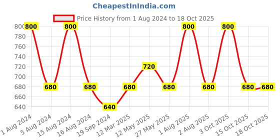 myntra.com In Care Pack Of 2 Full Coverage Pure Cotton T-Shirt Bra With All Day Comfort in care Price History Graph from 1 Aug 2024 to 17 Oct 2025