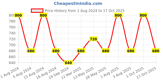 myntra.com In Care Pack Of 2 Full Coverage Pure Cotton T-Shirt Bra With All Day Comfort in care Price History Graph from 1 Aug 2024 to 16 Oct 2025