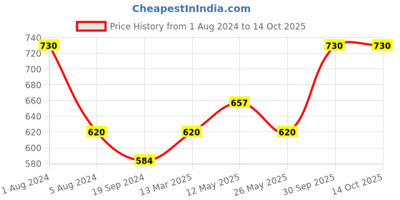 myntra.com In Care Pack Of 2 Full Coverage Pure Cotton T-shirt Bra With All Day Comfort in care Price History Graph from 1 Aug 2024 to 13 Oct 2025