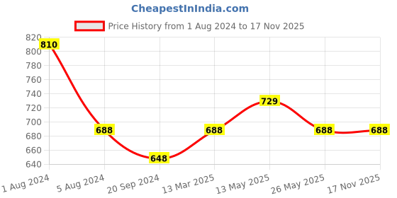 myntra.com In Care Pack Of 2 Full Coverage Pure Cotton T-shirt Bra With All Day Comfort in care Price History Graph from 1 Aug 2024 to 16 Nov 2025