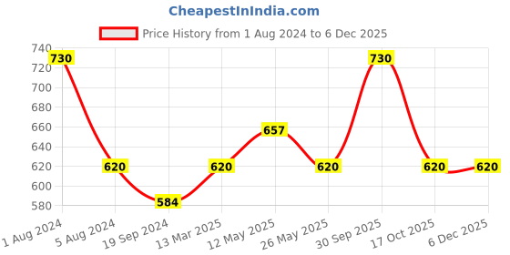 myntra.com In Care Pack Of 2 Full Coverage Pure Cotton T-shirt Bra With All Day Comfort in care Price History Graph from 1 Aug 2024 to 4 Dec 2025