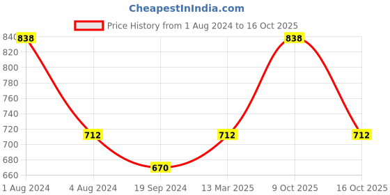 myntra.com In Care Pack Of 2 Full Coverage Pure Cotton T-shirt Bra With All Day Comfort in care Price History Graph from 1 Aug 2024 to 16 Oct 2025