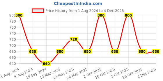 myntra.com In Care Pack Of 2 Full Coverage Pure Cotton T-shirt Bra With All Day Comfort in care Price History Graph from 1 Aug 2024 to 4 Dec 2025