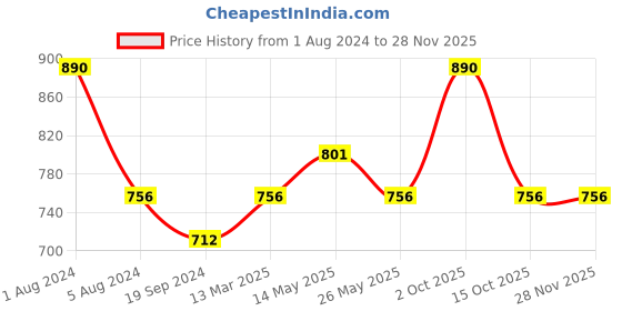 myntra.com In Care Pack Of 2 Full Coverage Pure Cotton T-shirt Bra With All Day Comfort in care Price History Graph from 1 Aug 2024 to 27 Nov 2025