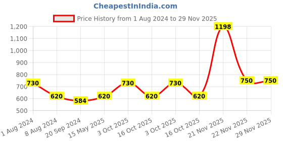 myntra.com In Care Pack Of 2 Full Coverage Pure Cotton T-shirt Bra With All Day Comfort in care Price History Graph from 1 Aug 2024 to 29 Nov 2025