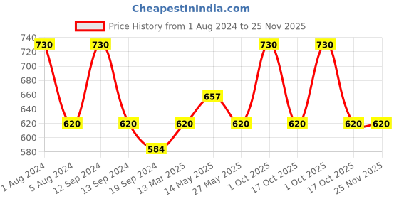 myntra.com In Care Pack Of 2 Full Coverage Pure Cotton T-shirt Bras With All Day Comfort in care Price History Graph from 1 Aug 2024 to 25 Nov 2025