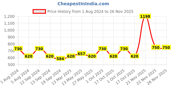 myntra.com In Care Pack Of 2 Full Coverage Pure Cotton T-shirt Bras With All Day Comfort in care Price History Graph from 1 Aug 2024 to 25 Nov 2025