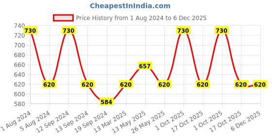 myntra.com In Care Pack Of 2 Full Coverage Pure Cotton T-shirt Bras With All Day Comfort in care Price History Graph from 1 Aug 2024 to 5 Dec 2025