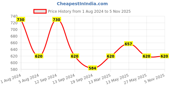 myntra.com In Care Pack Of 2 Full Coverage Pure Cotton T-shirt Bras With All Day Comfort in care Price History Graph from 1 Aug 2024 to 5 Nov 2025