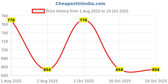 myntra.com In Care Pack Of 2 Full Coverage Pure Cotton Workout Bra All Day Comfort in care Price History Graph from 1 Aug 2025 to 17 Oct 2025