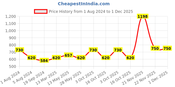 myntra.com In Care Pack Of 2 Full Coverage Seamless Pure Cotton T-shirt Bra With All Day Comfort in care Price History Graph from 1 Aug 2024 to 1 Dec 2025