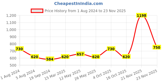 myntra.com In Care Pack Of 2 Full Coverage Seamless Pure Cotton T-shirt Bra With All Day Comfort in care Price History Graph from 1 Aug 2024 to 23 Nov 2025