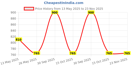 myntra.com In Care Pack Of 2 Full Coverage Seamless Sports Bra in care Price History Graph from 13 May 2025 to 23 Nov 2025